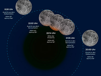 VdS 2023 10 28 Mondfinsternis Verlauf klein